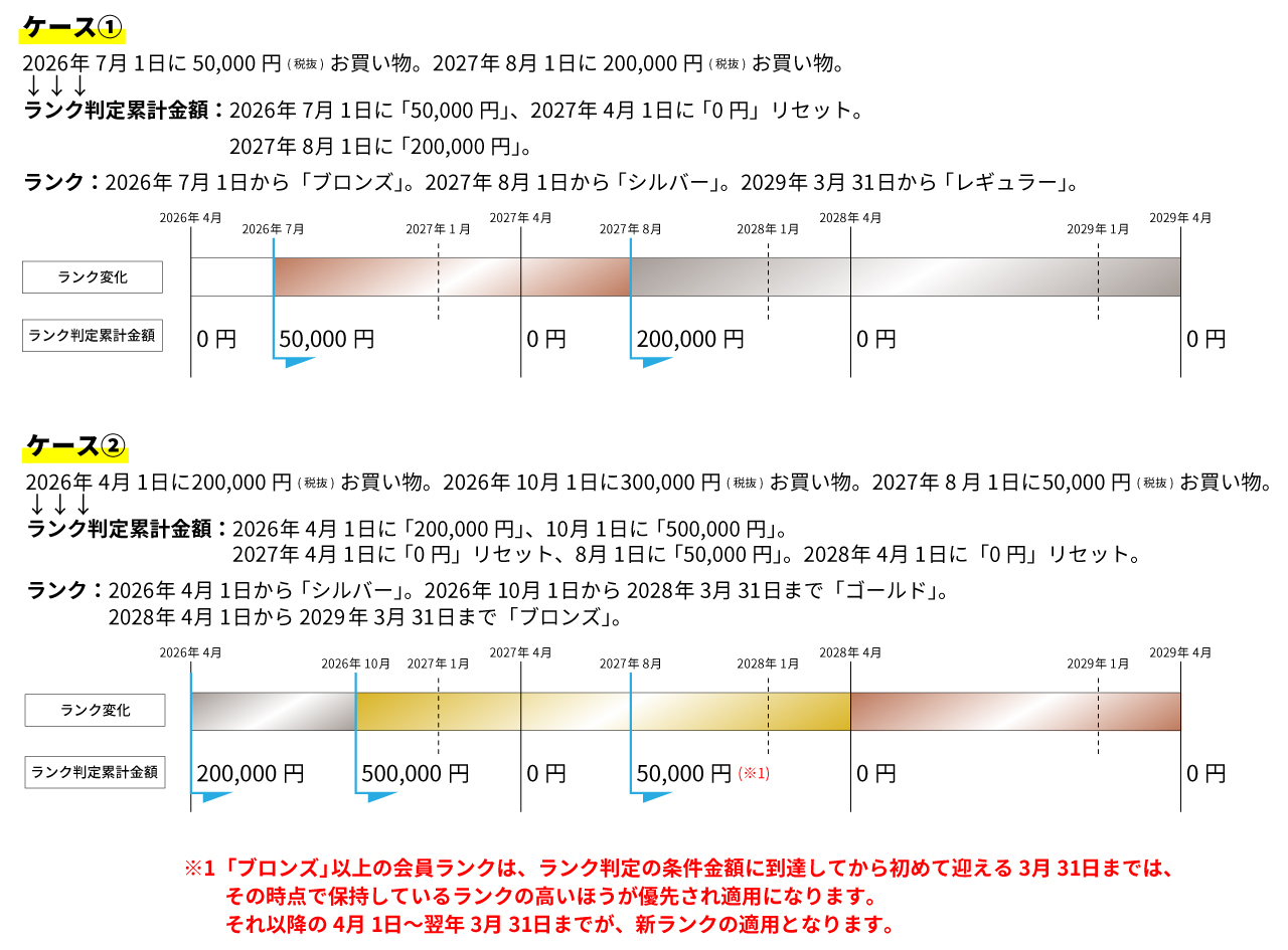 ランク判定累計金額の一例